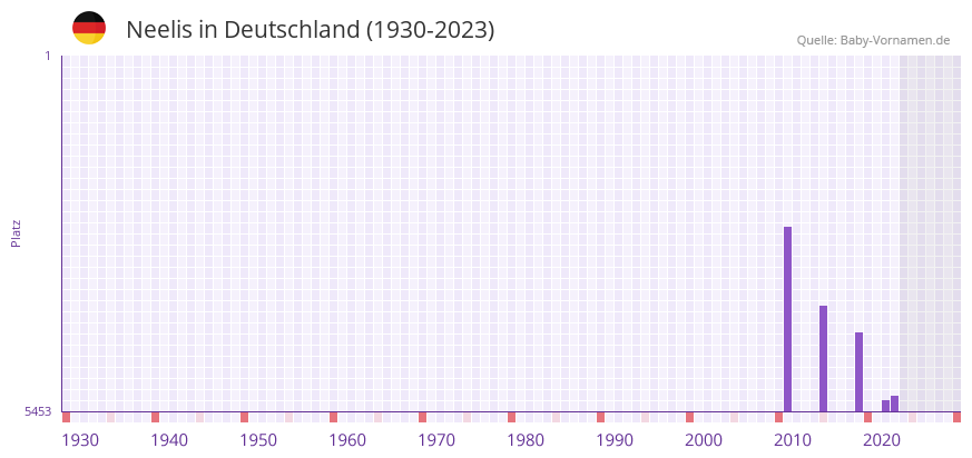 Neelis in der Vornamen-Hitliste von Deutschland (1930-2023)