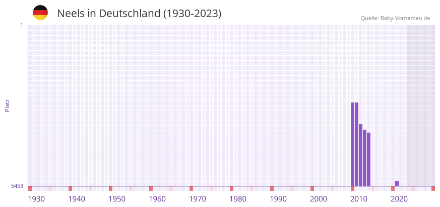 Neels in der Vornamen-Hitliste von Deutschland (1930-2023) Neels in der Vornamen-Hitliste von Deutschland (1930-2023)