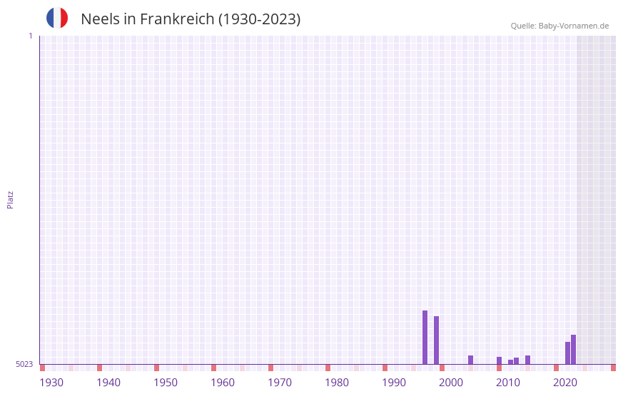 Neels in der Vornamen-Hitliste von Frankreich (1930-2023) Neels in der Vornamen-Hitliste von Frankreich (1930-2023)