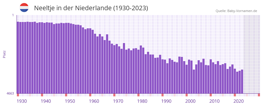 Neeltje in der Vornamen-Hitliste von der Niederlande (1930-2023)
