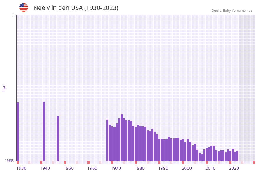 Neely in der Vornamen-Hitliste von den USA (1930-2023)