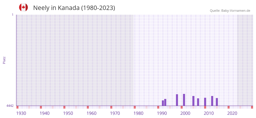 Neely in der Vornamen-Hitliste von Kanada (1980-2023)