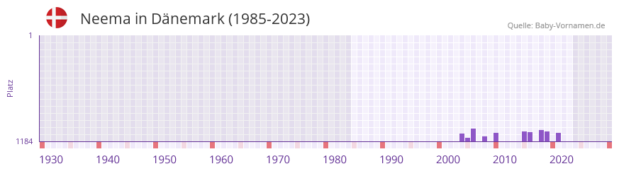 Neema in der Vornamen-Hitliste von Dnemark (1985-2023)