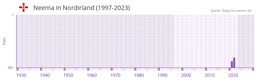 Neema in der Vornamen-Hitliste von Nordirland (1997-2023)