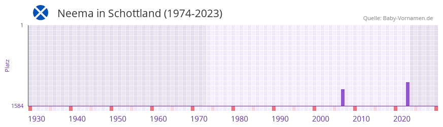 Neema in der Vornamen-Hitliste von Schottland (1974-2023)