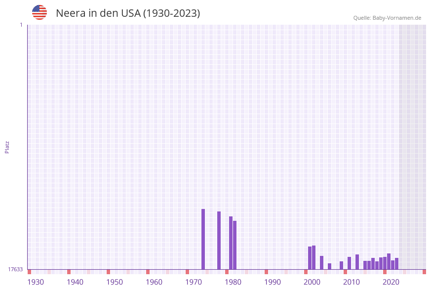 Neera in der Vornamen-Hitliste von den USA (1930-2023)