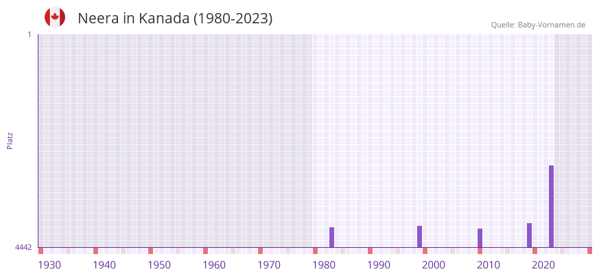 Neera in der Vornamen-Hitliste von Kanada (1980-2023)