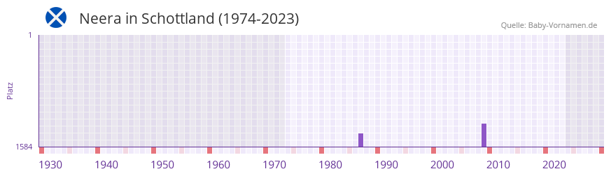 Neera in der Vornamen-Hitliste von Schottland (1974-2023)