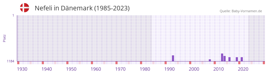 Nefeli in der Vornamen-Hitliste von Dänemark (1985-2023) Nefeli in der Vornamen-Hitliste von Dänemark (1985-2023)