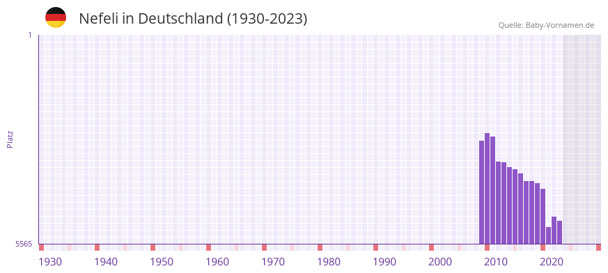 Nefeli in der Vornamen-Hitliste von Deutschland (1930-2023) Nefeli in der Vornamen-Hitliste von Deutschland (1930-2023)