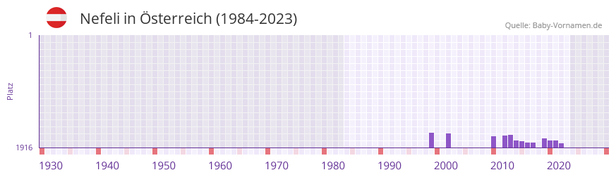Nefeli in der Vornamen-Hitliste von Österreich (1984-2023) Nefeli in der Vornamen-Hitliste von Österreich (1984-2023)
