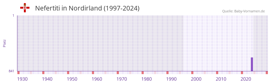 Nefertiti in der Vornamen-Hitliste von Nordirland (1997-2024)