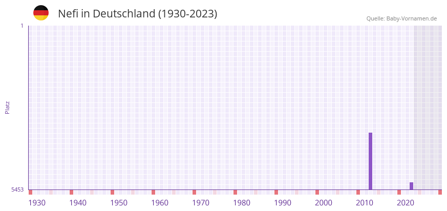 Nefi in der Vornamen-Hitliste von Deutschland (1930-2023) Nefi in der Vornamen-Hitliste von Deutschland (1930-2023)