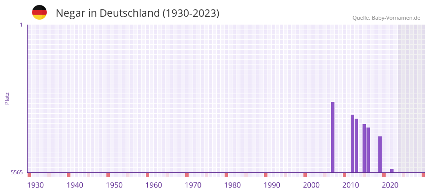 Negar in der Vornamen-Hitliste von Deutschland (1930-2023)