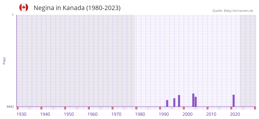Negina in der Vornamen-Hitliste von Kanada (1980-2023)