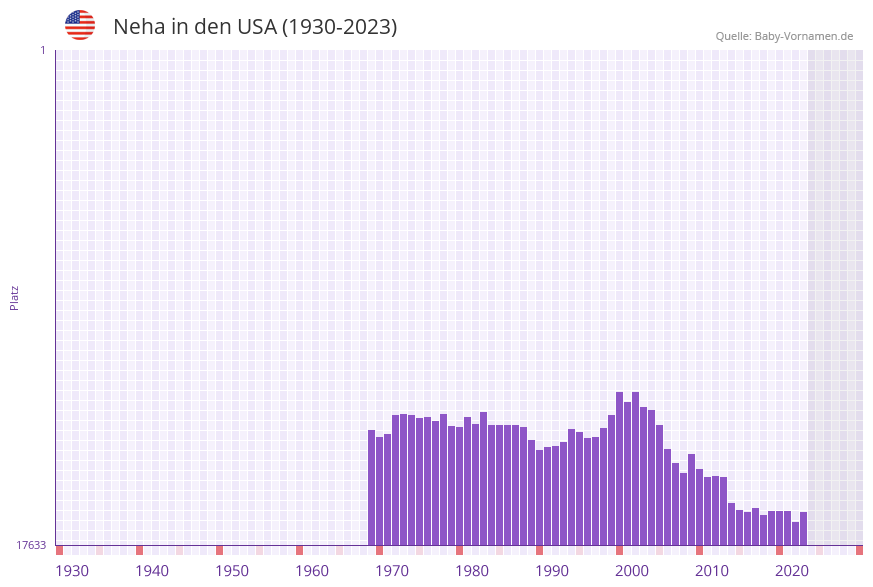 Neha in der Vornamen-Hitliste von den USA (1930-2023) Neha in der Vornamen-Hitliste von den USA (1930-2023)