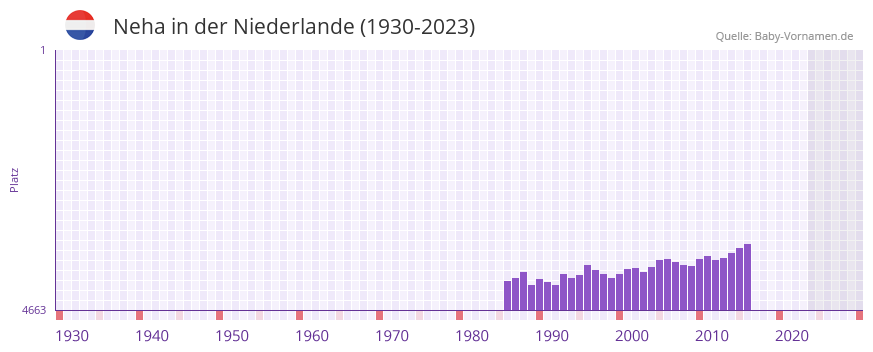 Neha in der Vornamen-Hitliste von der Niederlande (1930-2023) Neha in der Vornamen-Hitliste von der Niederlande (1930-2023)