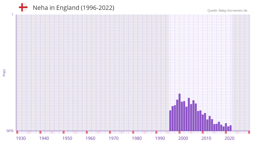 Neha in der Vornamen-Hitliste von England (1996-2022) Neha in der Vornamen-Hitliste von England (1996-2022)