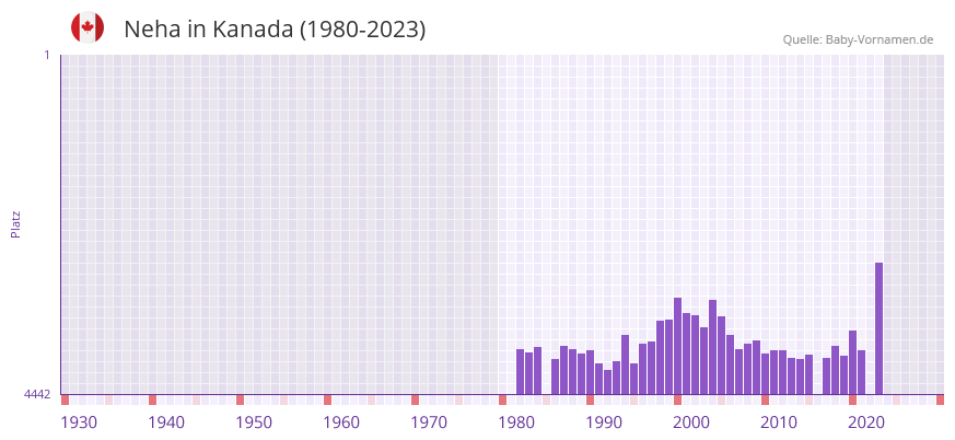 Neha in der Vornamen-Hitliste von Kanada (1980-2023) Neha in der Vornamen-Hitliste von Kanada (1980-2023)