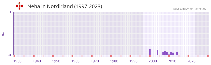 Neha in der Vornamen-Hitliste von Nordirland (1997-2023) Neha in der Vornamen-Hitliste von Nordirland (1997-2023)