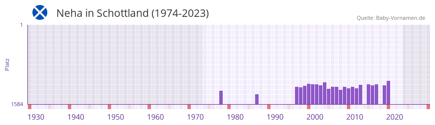 Neha in der Vornamen-Hitliste von Schottland (1974-2023) Neha in der Vornamen-Hitliste von Schottland (1974-2023)
