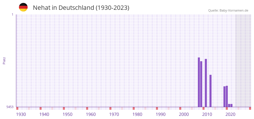 Nehat in der Vornamen-Hitliste von Deutschland (1930-2023)