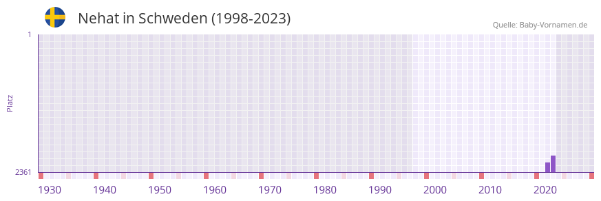 Nehat in der Vornamen-Hitliste von Schweden (1998-2023)