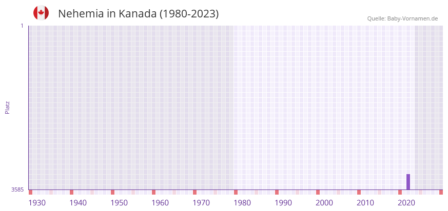 Nehemia in der Vornamen-Hitliste von Kanada (1980-2023)