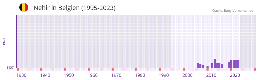 Nehir in der Vornamen-Hitliste von Belgien (1995-2023)