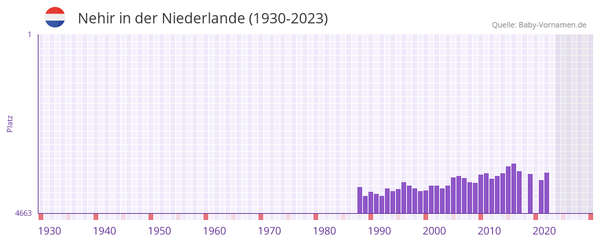 Nehir in der Vornamen-Hitliste von der Niederlande (1930-2023)