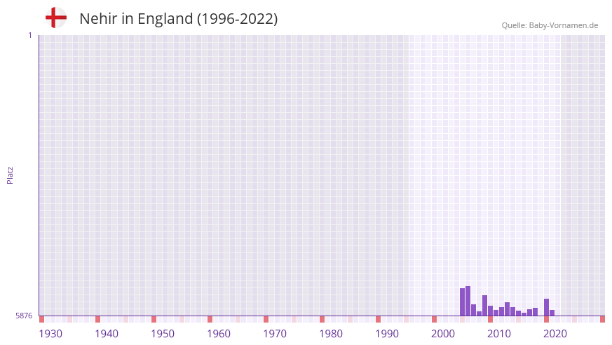 Nehir in der Vornamen-Hitliste von England (1996-2022)
