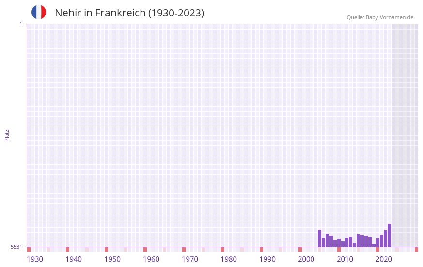 Nehir in der Vornamen-Hitliste von Frankreich (1930-2023)