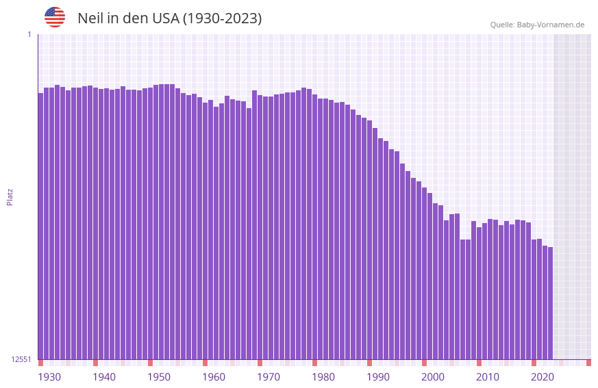 Neil in der Vornamen-Hitliste von den USA (1930-2023) Neil in der Vornamen-Hitliste von den USA (1930-2023)