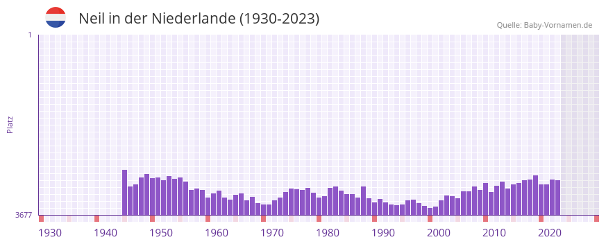 Neil in der Vornamen-Hitliste von der Niederlande (1930-2023) Neil in der Vornamen-Hitliste von der Niederlande (1930-2023)