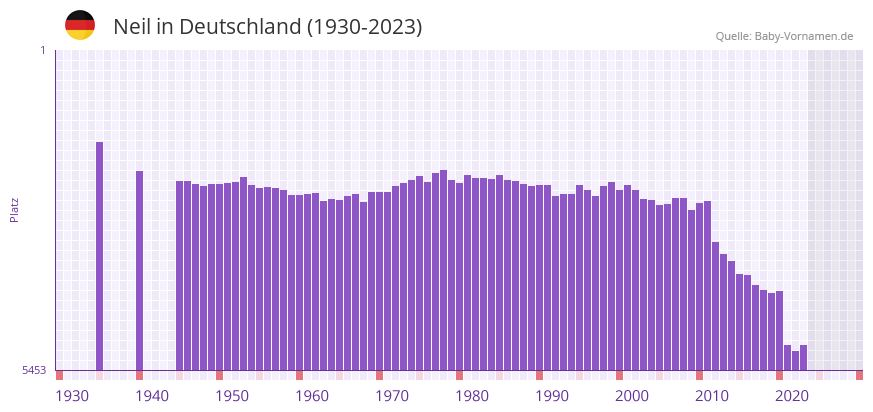 Neil in der Vornamen-Hitliste von Deutschland (1930-2023) Neil in der Vornamen-Hitliste von Deutschland (1930-2023)