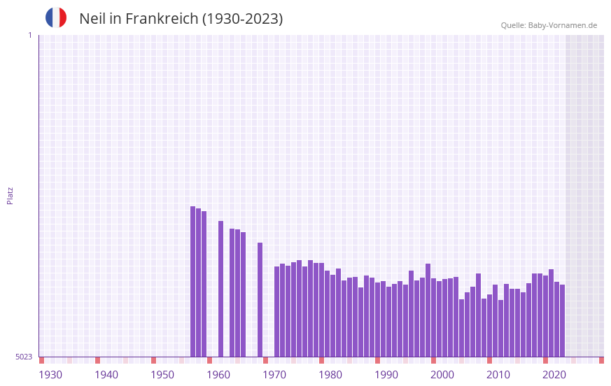 Neil in der Vornamen-Hitliste von Frankreich (1930-2023) Neil in der Vornamen-Hitliste von Frankreich (1930-2023)