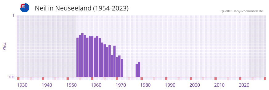 Neil in der Vornamen-Hitliste von Neuseeland (1954-2023) Neil in der Vornamen-Hitliste von Neuseeland (1954-2023)