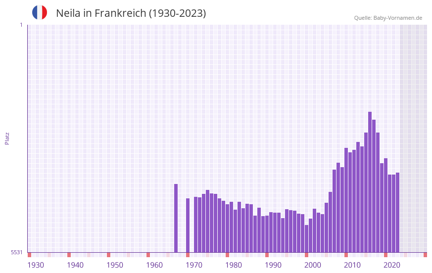 Neila in der Vornamen-Hitliste von Frankreich (1930-2023)