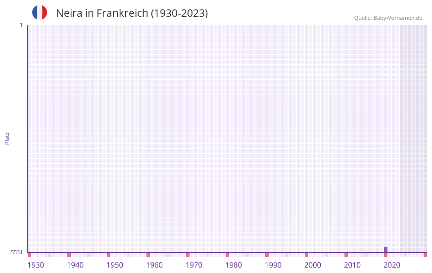 Neira in der Vornamen-Hitliste von Frankreich (1930-2023)