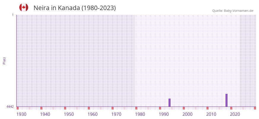 Neira in der Vornamen-Hitliste von Kanada (1980-2023)