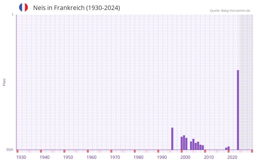 Neis in der Vornamen-Hitliste von Frankreich (1930-2024)