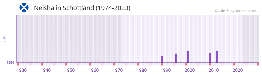 Neisha in der Vornamen-Hitliste von Schottland (1974-2023) Neisha in der Vornamen-Hitliste von Schottland (1974-2023)