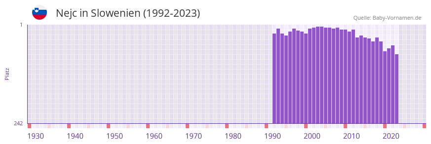 Nejc in der Vornamen-Hitliste von Slowenien (1992-2023)