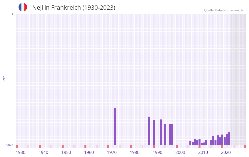 Neji in der Vornamen-Hitliste von Frankreich (1930-2023) Neji in der Vornamen-Hitliste von Frankreich (1930-2023)