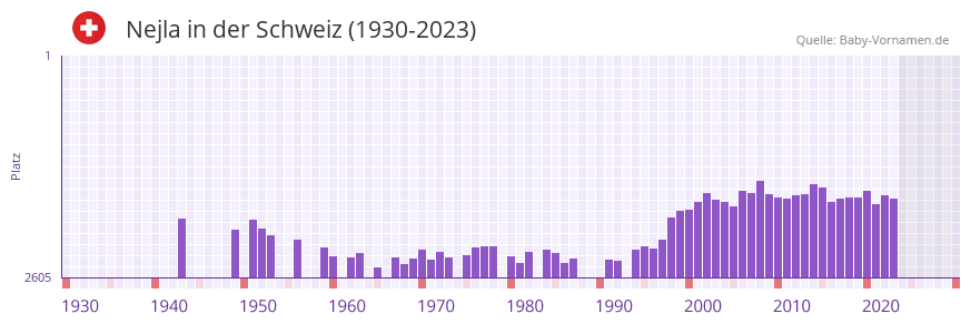 Nejla in der Vornamen-Hitliste von der Schweiz (1930-2023)