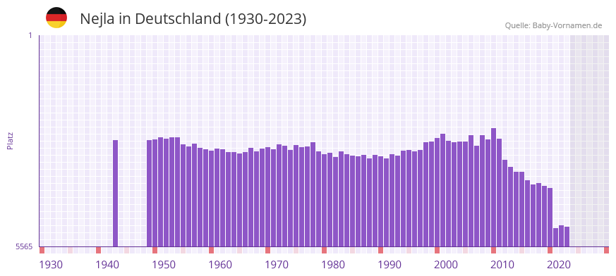 Nejla in der Vornamen-Hitliste von Deutschland (1930-2023)