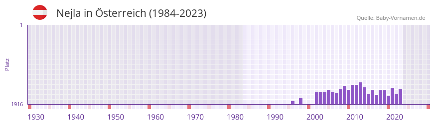 Nejla in der Vornamen-Hitliste von sterreich (1984-2023)