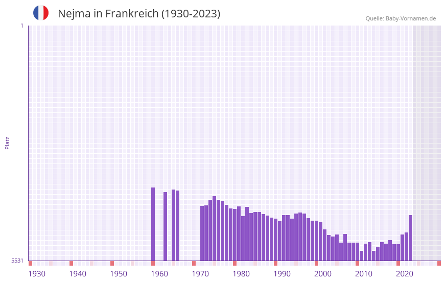 Nejma in der Vornamen-Hitliste von Frankreich (1930-2023) Nejma in der Vornamen-Hitliste von Frankreich (1930-2023)