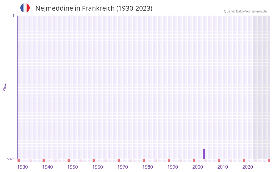 Nejmeddine in der Vornamen-Hitliste von Frankreich (1930-2023)