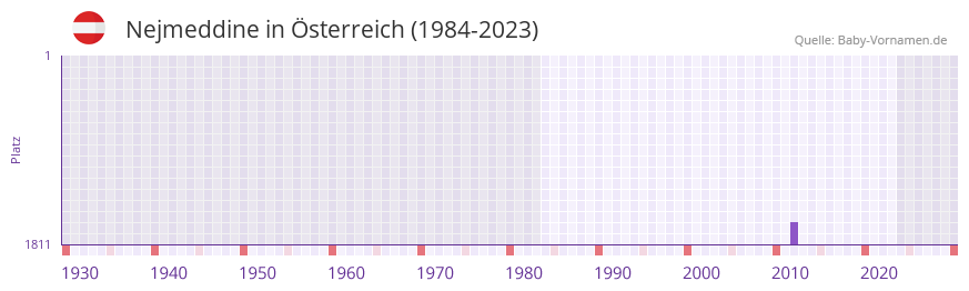 Nejmeddine in der Vornamen-Hitliste von sterreich (1984-2023)